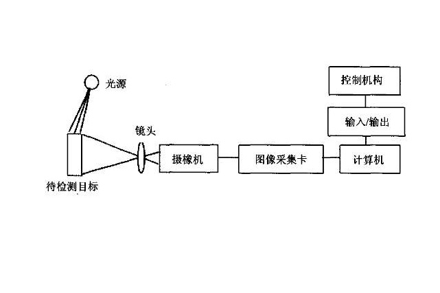 16030783642492597 机器视觉检测系统原理